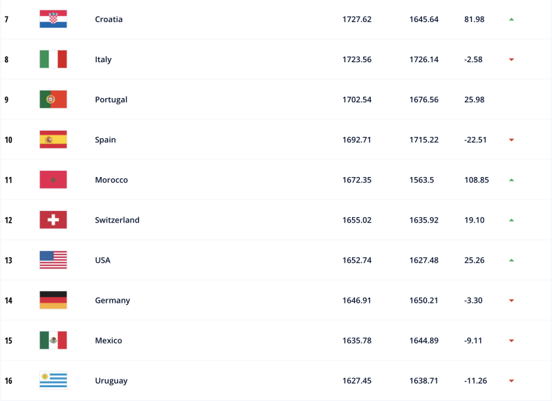 latest-fifa-rankings-puts-usa-above-germany-at-no-13